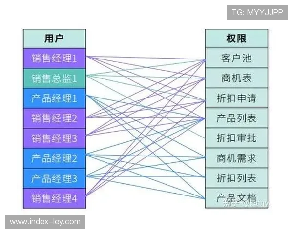 权限分级模型细化 保障多租户数据隔离